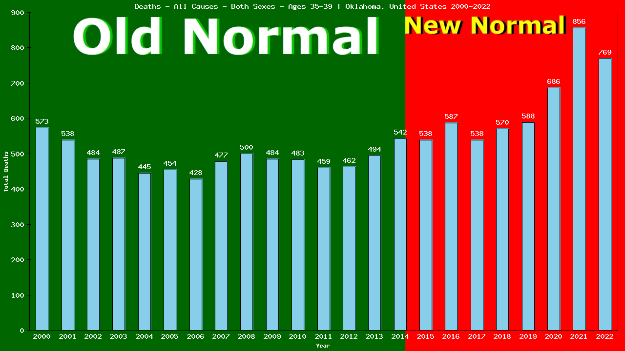 Graph showing Deaths - All Causes - Male - Aged 35-39 | Oklahoma, United-states